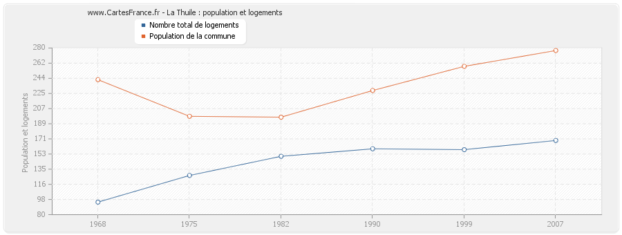 La Thuile : population et logements